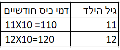 איך ילדים יכולים לחסוך כסף