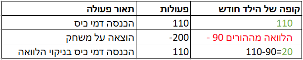 חיסכון לילד